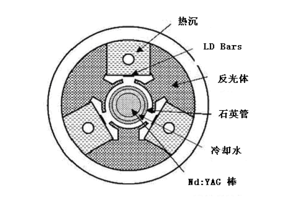 LD側(cè)面泵浦激光頭設(shè)計(jì)與定制；